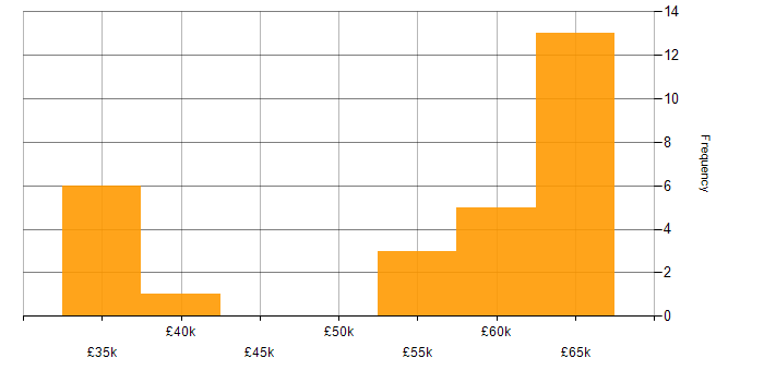 Salary histogram for Data Centre in West Sussex