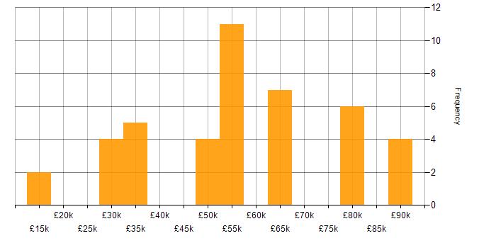Salary histogram for Data Centre in Wiltshire