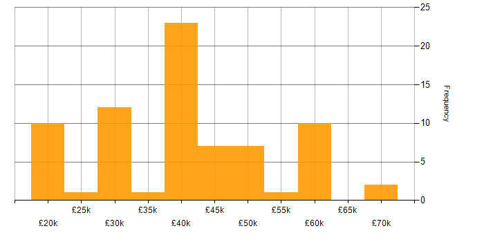 Salary histogram for Data Centre in Yorkshire