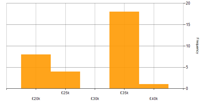 Salary histogram for Data Centre Engineer in the North West