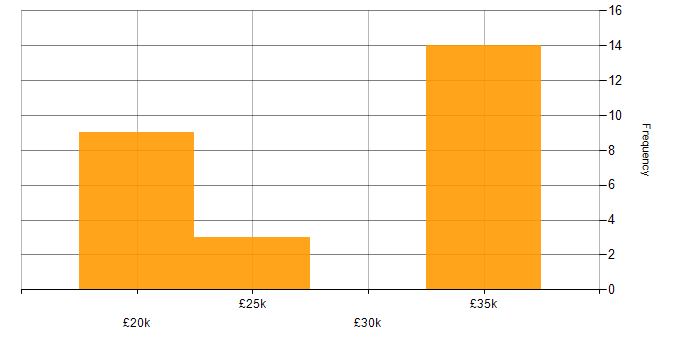 Salary histogram for Data Centre Engineer in Salford
