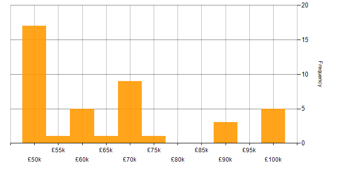 Salary histogram for Data Centre Manager in England
