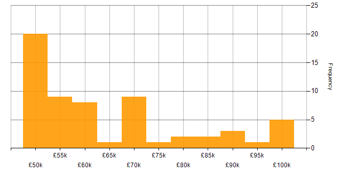 Salary histogram for Data Centre Manager in the UK