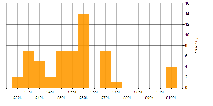 Salary histogram for Data Centre Operations in England