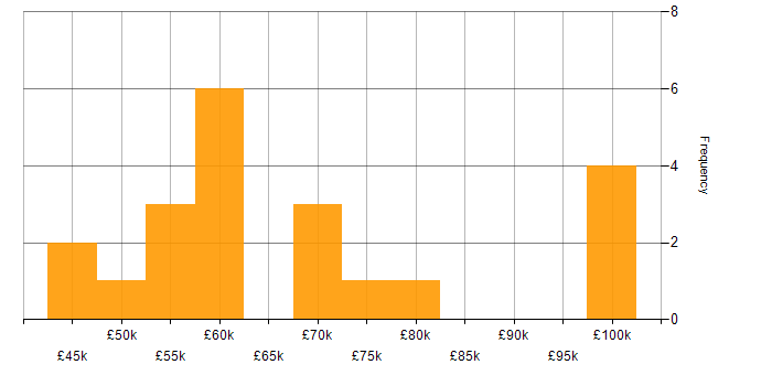 Salary histogram for Data Centre Operations in London