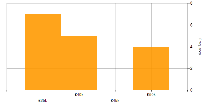 Salary histogram for Data Centre Operations in the North West