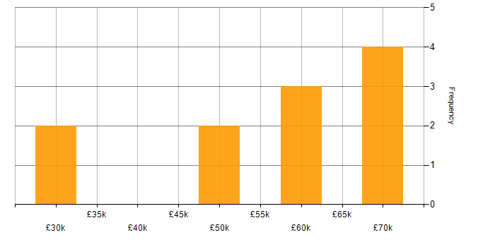 Salary histogram for Data Centre Operations in the South East