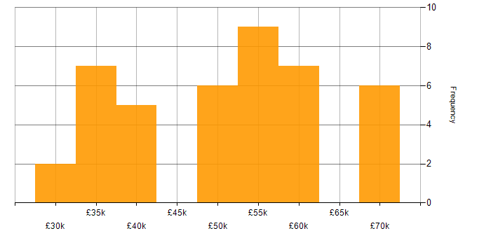 Salary histogram for Data Centre Operations in the UK excluding London