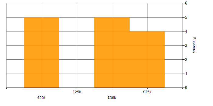 Salary histogram for Data Centre Operations Engineer in the UK