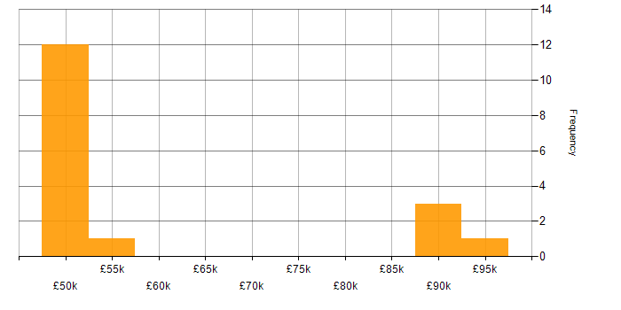 Salary histogram for Data Centre Project Manager in London