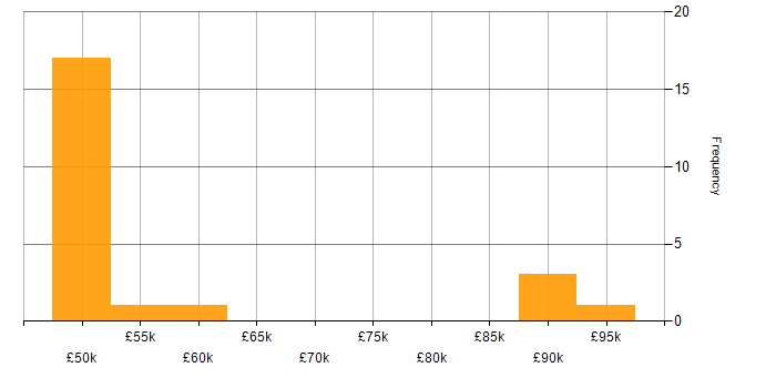 Salary histogram for Data Centre Project Manager in the UK