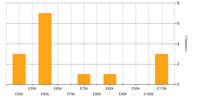 Salary histogram for Data Cleansing in Central London