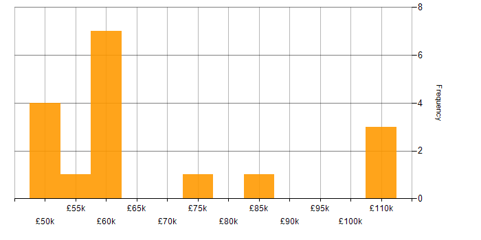 Salary histogram for Data Cleansing in the City of London
