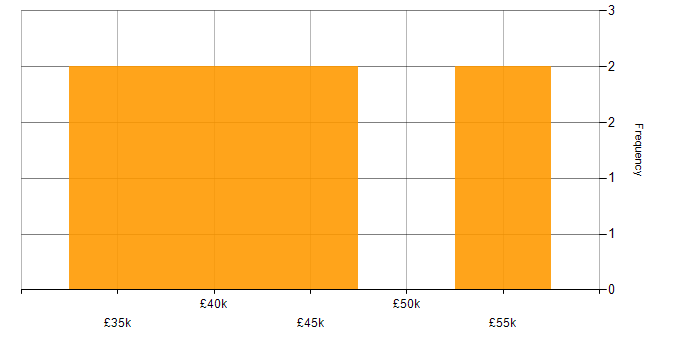 Salary histogram for Data Cleansing in Hampshire