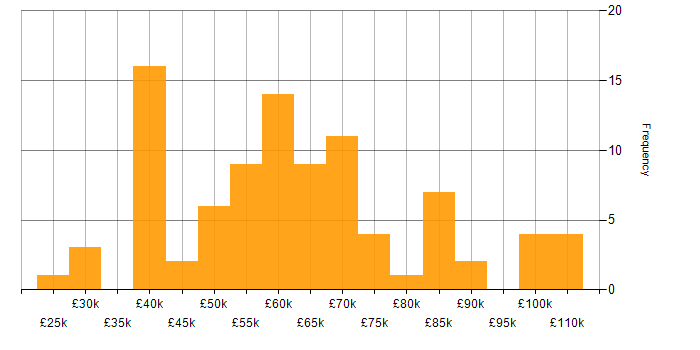 Salary histogram for Data Cleansing in London