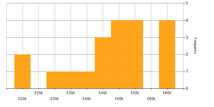 Salary histogram for Data Cleansing in the North of England