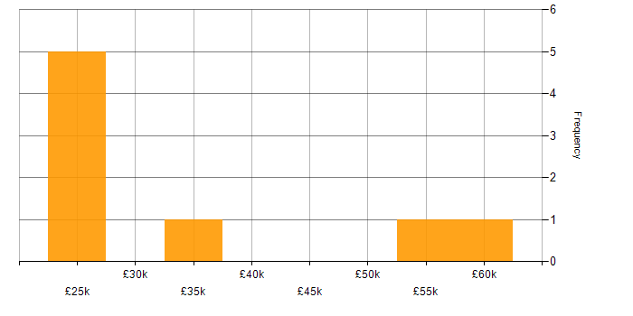 Salary histogram for Data Cleansing in the South West
