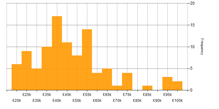 Salary histogram for Data Cleansing in the UK excluding London