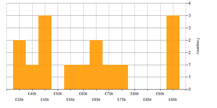 Salary histogram for Data Cleansing in the West Midlands