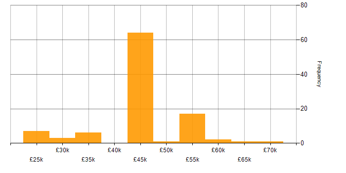 Salary histogram for Data Collection in the North of England