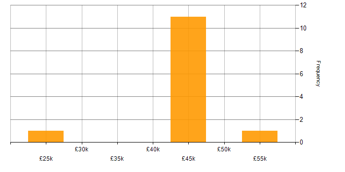 Salary histogram for Data Collection in Sheffield