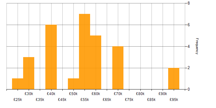 Salary histogram for Data Collection in the South East