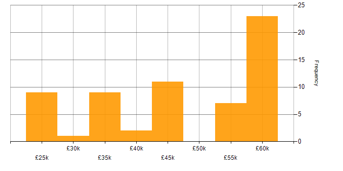 Salary histogram for Data Collection in the West Midlands