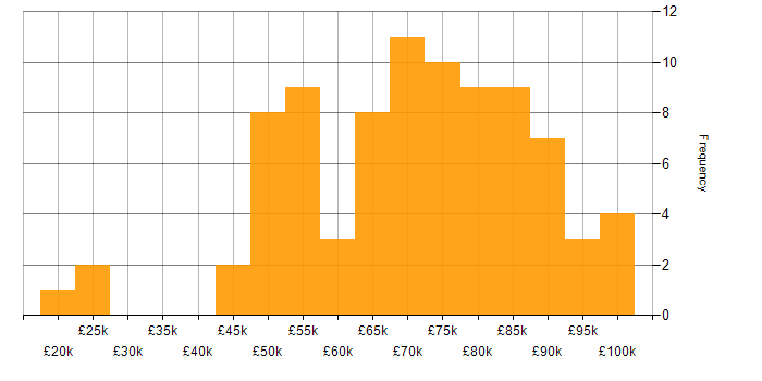 Salary histogram for Data Consultant in England