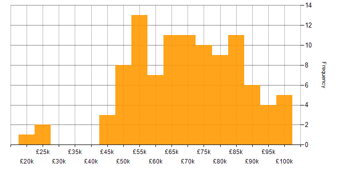Salary histogram for Data Consultant in the UK