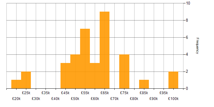 Salary histogram for Data Consultant in the UK excluding London
