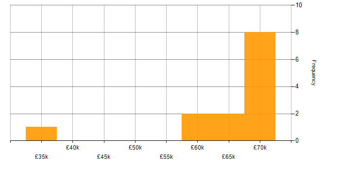 Salary histogram for Data Conversion in England