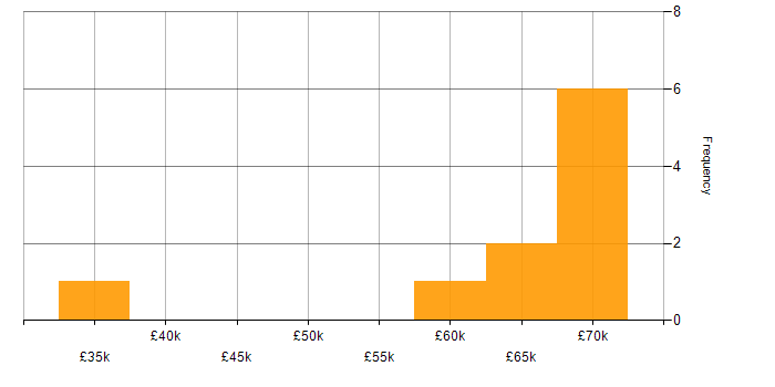 Salary histogram for Data Conversion in London
