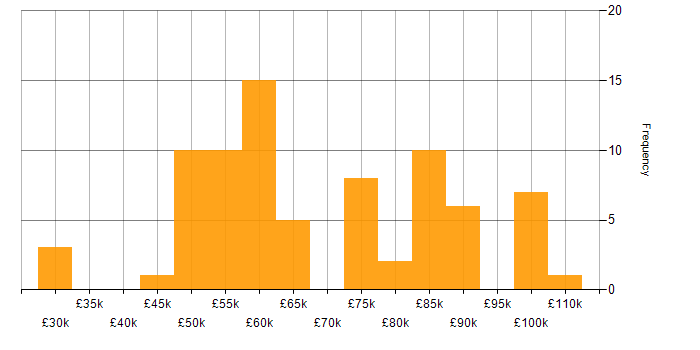Salary histogram for Data Design in England