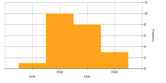 Salary histogram for Data Design in the West Midlands