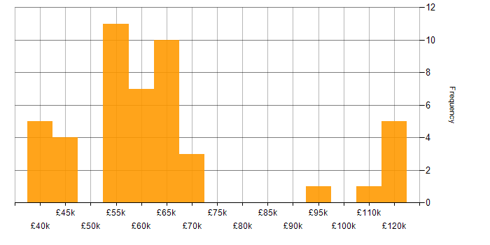 Salary histogram for Data Development in England