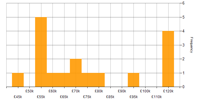 Salary histogram for Data Development in London
