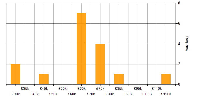 Salary histogram for Data Encryption in the UK excluding London