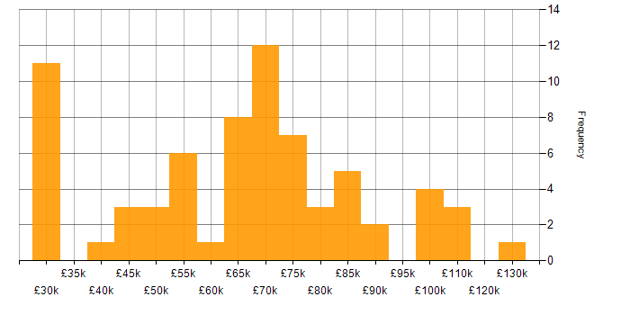 Salary histogram for Data Engineer in Central London