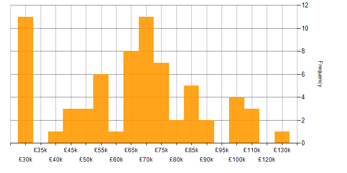 Salary histogram for Data Engineer in the City of London