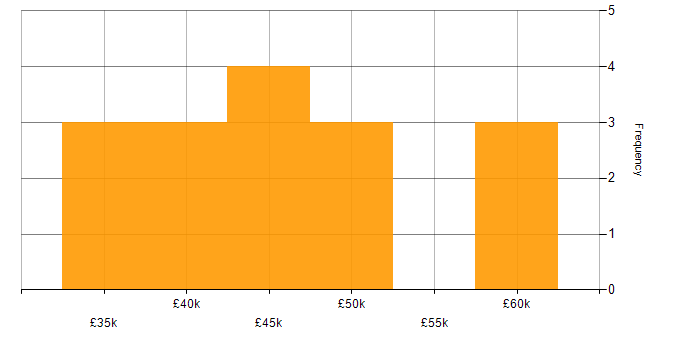 Salary histogram for Data Engineer in the East Midlands