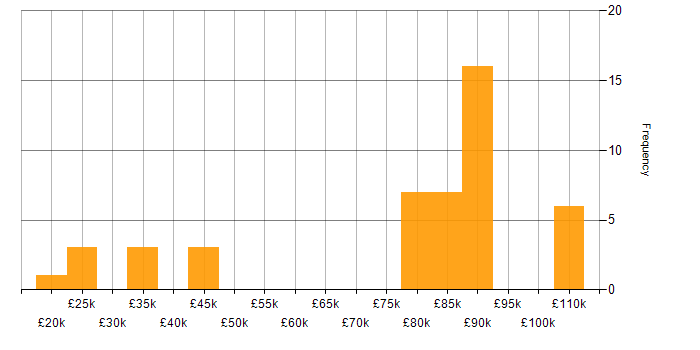 Salary histogram for Data Engineer in Liverpool