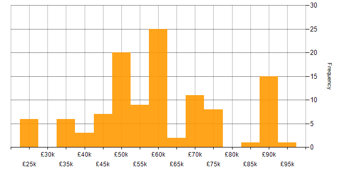 Salary histogram for Data Engineer in Manchester