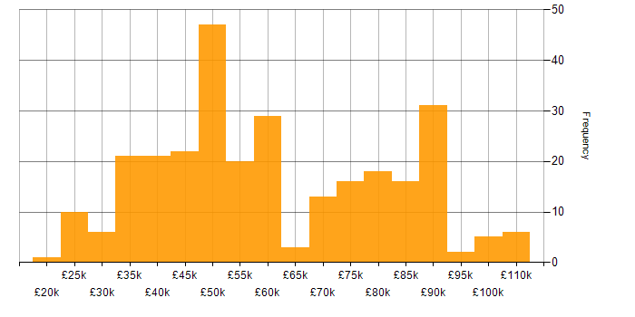 Salary histogram for Data Engineer in the North of England