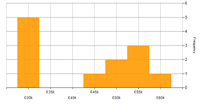 Salary histogram for Data Engineer in Norwich
