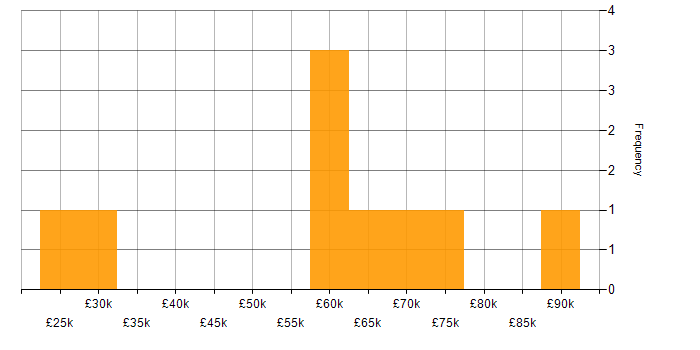 Salary histogram for Data Engineer in Oxfordshire