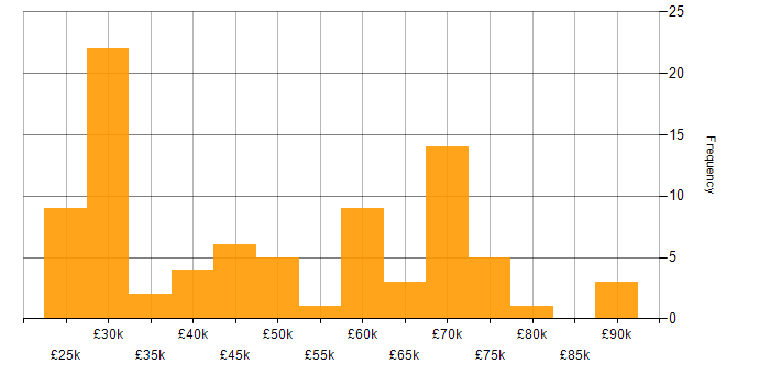 Salary histogram for Data Engineer in the South East