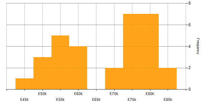 Salary histogram for Data Engineer in Tyne and Wear