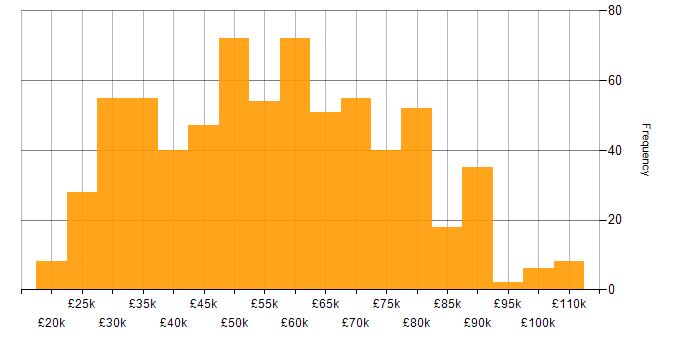 Salary histogram for Data Engineer in the UK excluding London