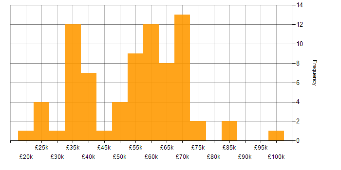 Salary histogram for Data Engineer in the West Midlands
