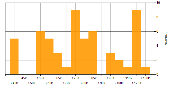 Salary histogram for Data Engineering in the City of London